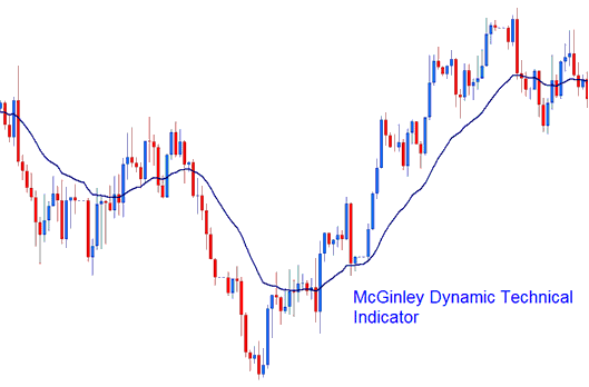McGinley Dynamic Technical CFDs Indicator - Place McGinley Dynamic CFD Indicator on Trading Chart on Trading Platform