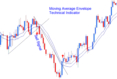 Moving Average Envelope Sell CFD Signal - Place Moving Average Envelopes CFD Indicator in Chart on Platform