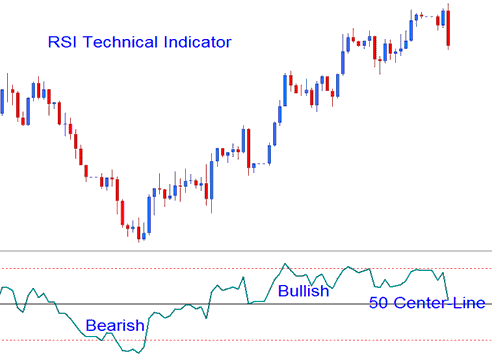 RSI Technical CFDs Indicator Buy Sell CFD Signals - No Nonsense Trading RSI Technical Indicator