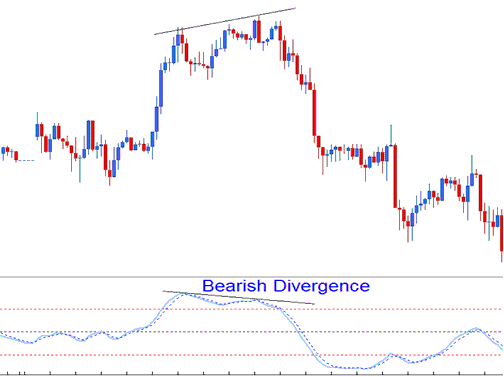 Bearish Divergence Stochastic Momentum Index CFD Indicator