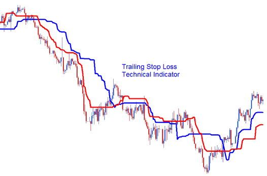 Trailing Stoploss Levels Technical CFD Indicator