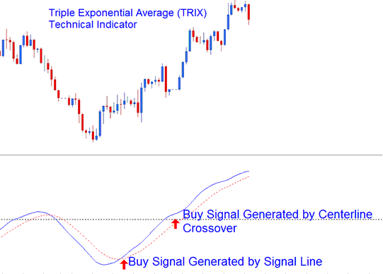 TRIX Bullish Buy CFD Signal - How to Use Triple Exponential Average (TRIX) Indicator on CFD Chart on CFD Platform