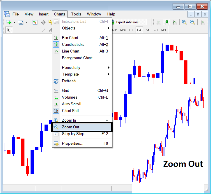 Zoom in Button, Zoom Out Button and CFDs Trading Step by Step on MetaTrader 4 Platform Described