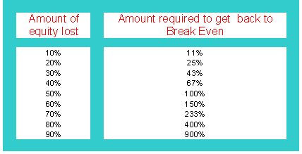 CFD Account Equity and Break Even Strategy