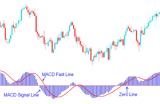 MACD Fast Line and MACD Signal Lines CFD Signals - How to Interpret MACD Technical Indicator