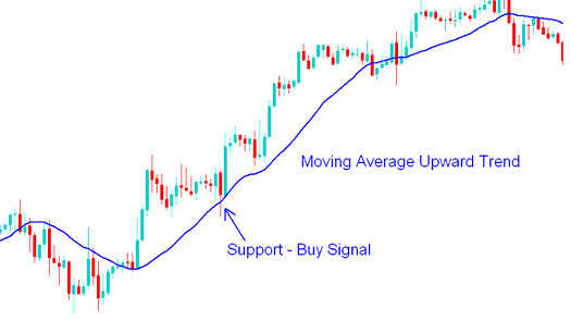 How to Trade CFD Trading with Moving Average Strategy - How to Use MA Indicator on CFD Trading Chart