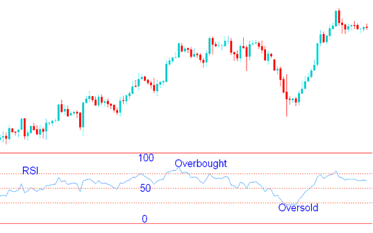 RSI CFD Trading Overbought and RSI CFD Trading Oversold Levels CFD Strategies