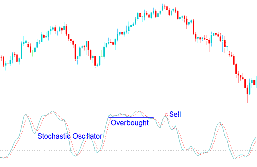 Sell CFD Signal Using Stochastic Oscillator Over-bought Levels