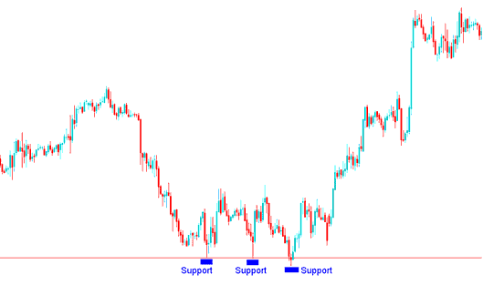 Support level on a cfd chart