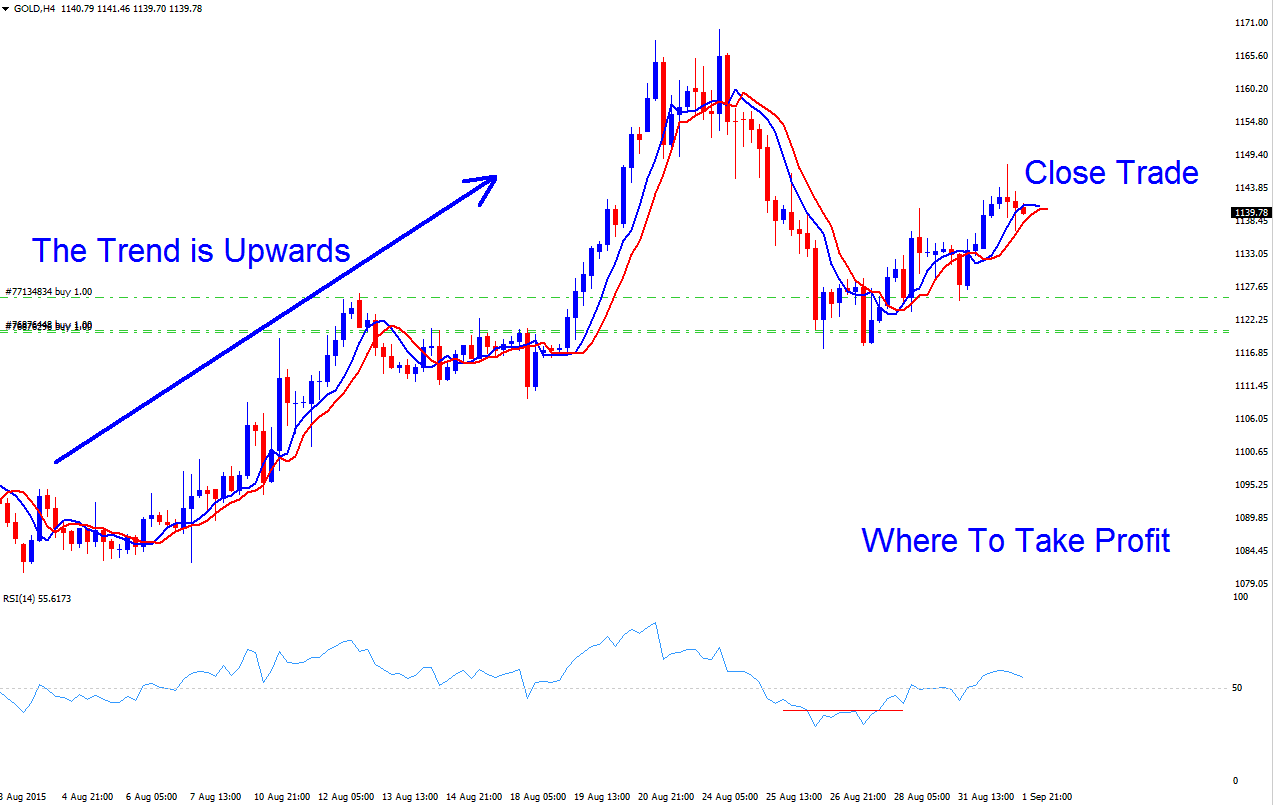 Where To Close Trade and Take Profit CFDs Order in CFD Trading Uptrend