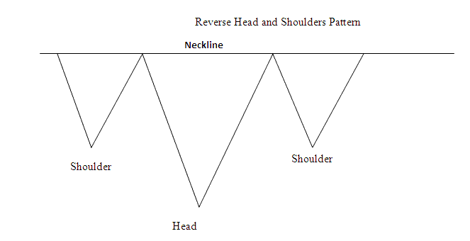 Reverse Head and shoulders Stock Index Chart Pattern