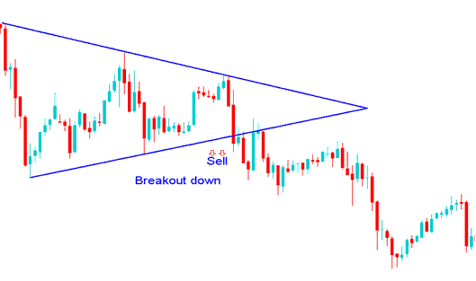 Forex Downward Price Action Breakout After Consolidation Chart Pattern - Triangle Patterns Forex Trading