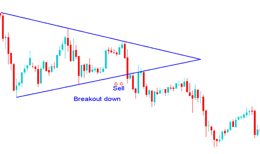 Downward Price Action Breakout After Consolidation Pattern - Triangle Setups Trading
