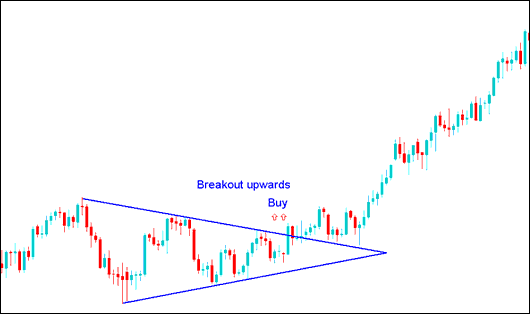 Stock Indices Trading Price Action Upward Breakout After Consolidation - Triangle Patterns Stock Indices