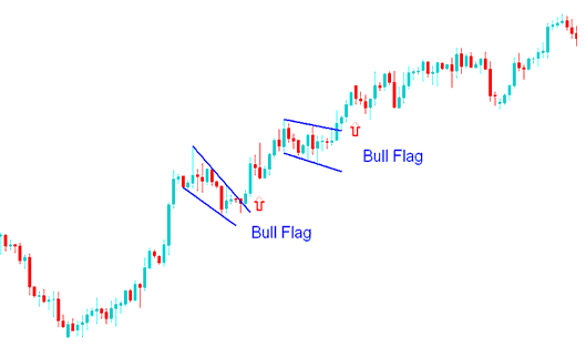 Bull Flag Continuation Chart Setup Trading - Bull Pennant Continuation Chart Pattern
