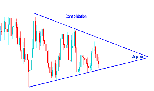 Bilateral Consolidation Chart Pattern on Forex Chart - Triangle Chart Patterns Forex Trading - Symmetrical Triangles Pattern Consolidation Chart Trading Setup