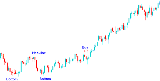 Reversal Chart Setups: Double Tops Chart Patterns & Double Bottom Patterns - Reversal Chart Setups