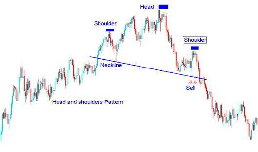 Example of Head and Shoulders Forex Chart Trading Setup on a Forex Chart - Reversal Forex Chart Patterns: Head and Shoulders Forex Chart Setup and Reverse Head and Shoulders Forex Chart Pattern