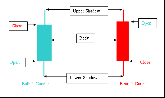 Bullish and Bearish Forex Candlesticks - MT4 Candlestick Charts - Candlesticks Charts, Forex Trading Line Charts and Forex Trading Bar Charts Trading Forex Chart Types