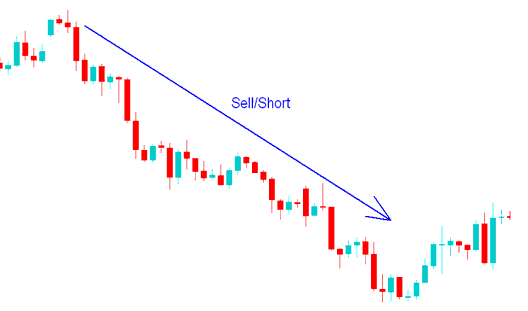 How to Open a Commodity Trading Sell Trade Order - Set Order in Trading Platform