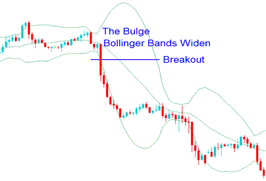 Bollinger Bands Breakout Commodity Strategy - Place Bollinger Bands Commodity Indicator in Trading Chart on Trading Platform