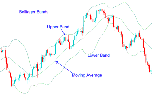 Bollinger Band Commodity Indicator Technical Analysis in Commodity Trading Explanation