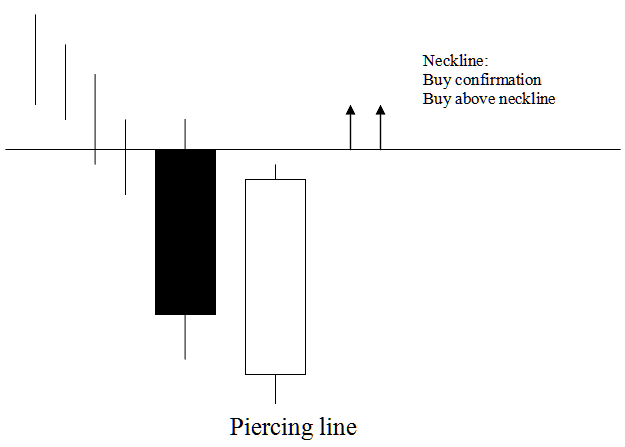 How to Analyze Piercing Line Commodity Candlestick Patterns Technical Analysis