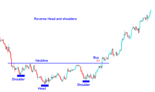 How Do I Interpret Inverse Head and Shoulders Trading Chart Patterns?