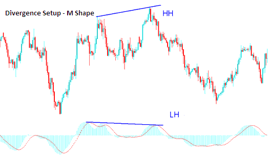 M shapes on a Commodity Trading Chart