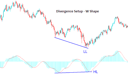 W shapes on Commodities Trading Chart