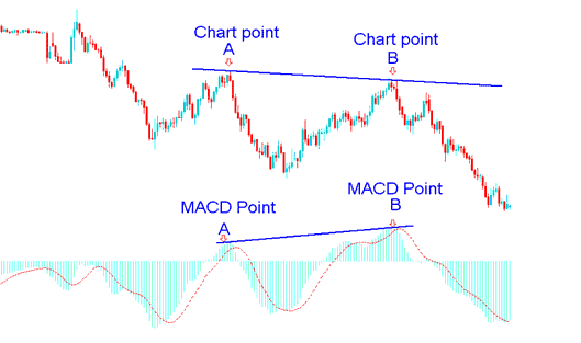Commodity Trading Divergence Trade Example in MACD Commodities Indicator - Commodity Trading MACD Divergence
