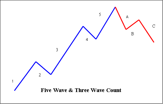 Five & Three Elliot Wave Count