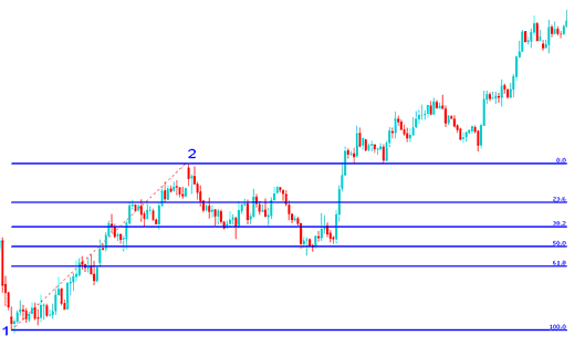Fibonacci Retracement Levels Commodities MT5 Indicator Commodities Trading Charts