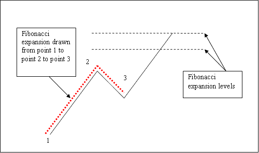 How to Draw Fibonacci Projection Technical Indicator Tool in Commodities Trading Charts