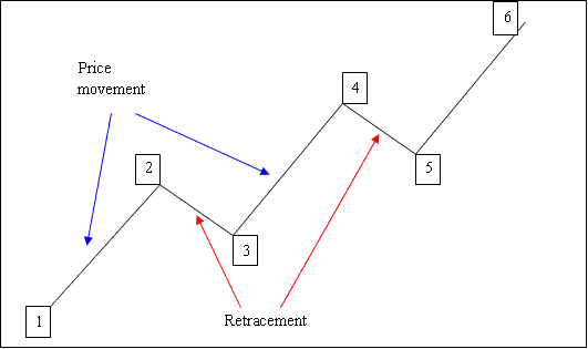 How to Use Trading Fib Retracement Levels Technical Indicator on MT5 Online Trading Charts