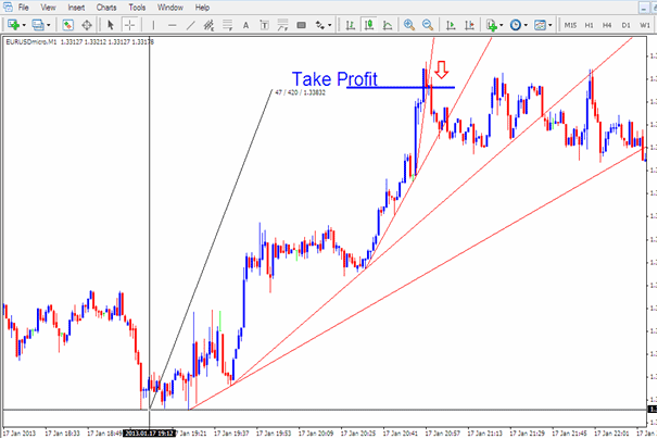 Trading With Momentum Commodity Trading Trend Lines - How to Analyze Momentum Trends and Parabolic Trend on Commodity Charts