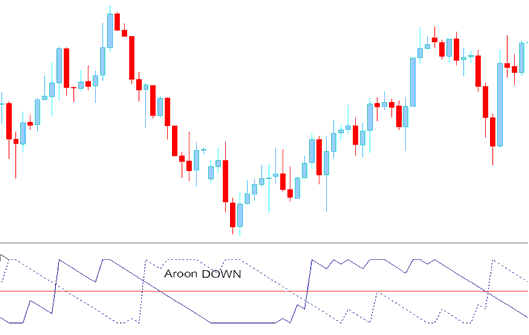 Aroon Down- Commodity Trading Indicator - Aroon Commodity Indicator Technical Analysis in Trading Described