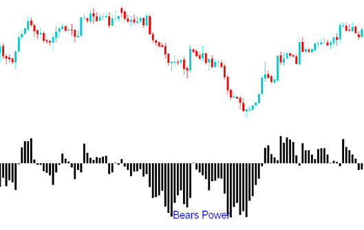 Place Bears Power Commodity Technical Indicator in Commodity Trading Chart on Commodity Trading Platform