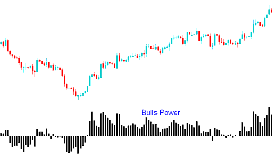 Bulls Power Commodity Indicator - How to Use Bulls Power Technical Commodity Indicator Described Technical Analysis