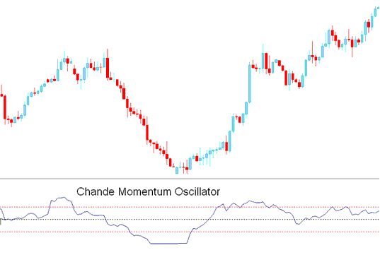 How to Place Chande Momentum Oscillator Commodity Indicator on Trading Chart