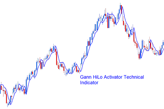 How to Place Commodity Trading Gann HiLo Activator Indicator on Commodity Trading Chart in Commodity Trading Platform