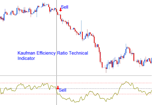 Place Trading Kaufman Efficiency Ratio Indicator on Trading Chart in Trading Platform