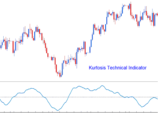 How Do I Place Commodity Trading Kurtosis Indicator on Commodity Trading Chart in Commodity Trading Platform?