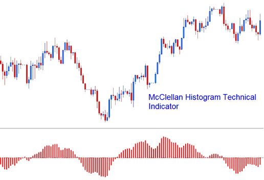 McClellan Histogram Commodities Indicator - How to Place McClellan Histogram Commodity Indicator in Commodity Trading Chart