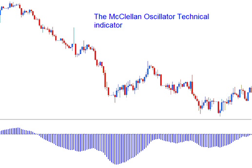 McClellan Oscillator Commodity Technical indicator - What is McClellan Oscillator Commodity Technical Indicator?