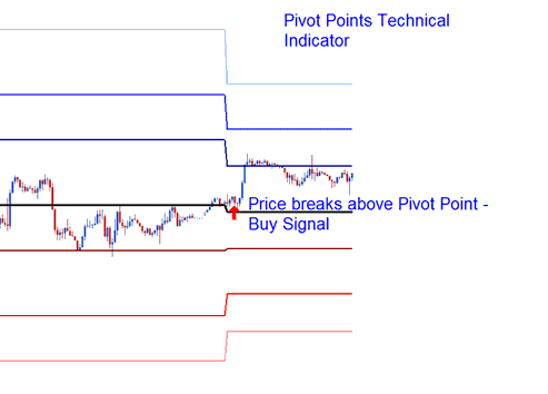 How Do I Use Pivot Points Indicator on Commodity Trading Chart in Commodity Trading Platform?