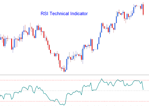 Best RSI Setting for 4 Hour Commodity Chart - How to Add Trading RSI Indicator in Trading Chart on Trading Platform
