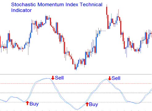 Buy and Sell Commodity Trading Signals Crossover Signals - Commodities Generate Commodities Trading Signals
