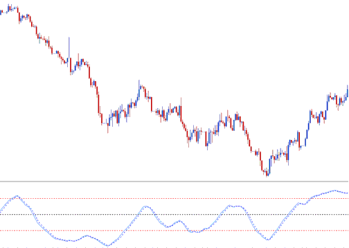How Do I Use Stochastic Momentum Index (SMI) Commodity Indicator in Commodity Trading Chart in Commodity Trading Platform?