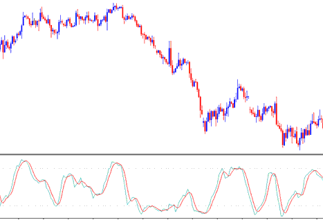 How to Use Commodity Trading Stochastic Oscillator Indicator on Trading Chart